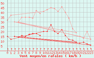 Courbe de la force du vent pour Le Touquet (62)