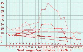 Courbe de la force du vent pour Dax (40)