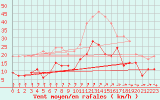 Courbe de la force du vent pour Port-en-Bessin (14)