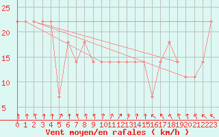 Courbe de la force du vent pour Kemi I