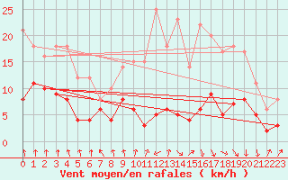 Courbe de la force du vent pour Lyon - Bron (69)