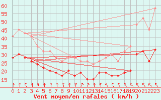 Courbe de la force du vent pour Hald V