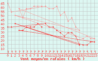 Courbe de la force du vent pour Tampere Harmala