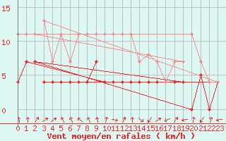 Courbe de la force du vent pour Calatayud