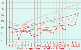 Courbe de la force du vent pour Tarbes (65)