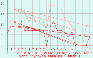 Courbe de la force du vent pour Muret (31)