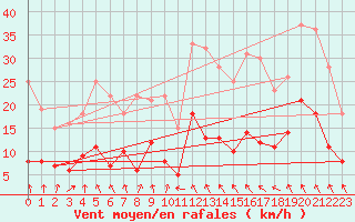 Courbe de la force du vent pour Carlsfeld