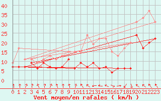Courbe de la force du vent pour Toulouse-Blagnac (31)
