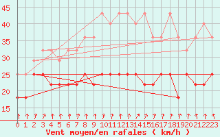 Courbe de la force du vent pour Kahler Asten