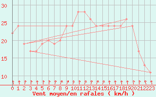 Courbe de la force du vent pour Dundrennan