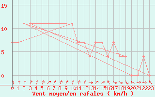 Courbe de la force du vent pour Tartu