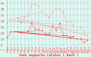 Courbe de la force du vent pour Rennes (35)