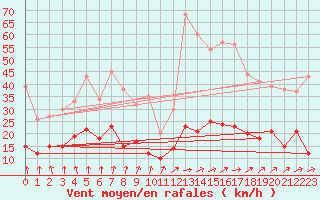 Courbe de la force du vent pour Nancy - Essey (54)