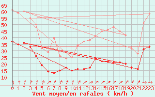 Courbe de la force du vent pour Dunkerque (59)