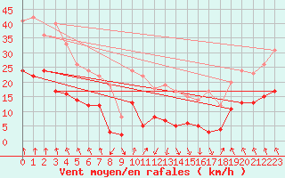 Courbe de la force du vent pour Evian - Sionnex (74)