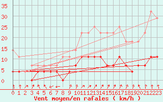 Courbe de la force du vent pour Viana Do Castelo-Chafe