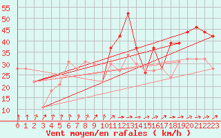 Courbe de la force du vent pour la bouée 62305