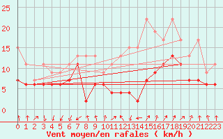 Courbe de la force du vent pour Les Attelas