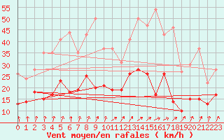 Courbe de la force du vent pour Epinal (88)