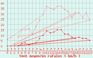 Courbe de la force du vent pour Cerisiers (89)