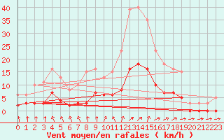 Courbe de la force du vent pour Corsept (44)