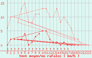 Courbe de la force du vent pour Croisette (62)