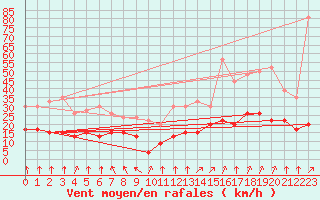 Courbe de la force du vent pour Lons-le-Saunier (39)