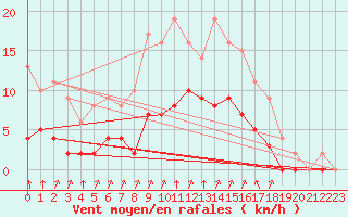 Courbe de la force du vent pour Rmering-ls-Puttelange (57)