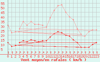 Courbe de la force du vent pour Saint-Sorlin-en-Valloire (26)