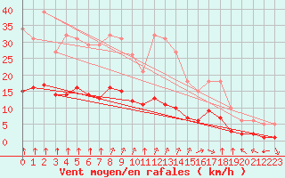 Courbe de la force du vent pour Chailles (41)