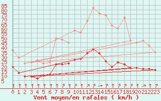 Courbe de la force du vent pour Corny-sur-Moselle (57)