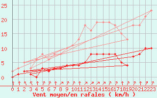 Courbe de la force du vent pour Tauxigny (37)