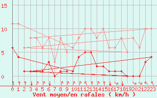 Courbe de la force du vent pour Corny-sur-Moselle (57)