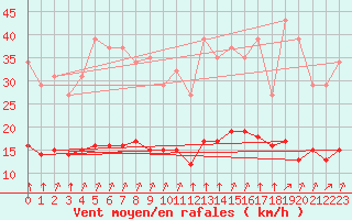 Courbe de la force du vent pour Chailles (41)