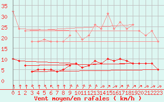 Courbe de la force du vent pour Sandillon (45)