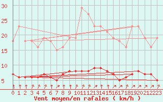 Courbe de la force du vent pour Woluwe-Saint-Pierre (Be)