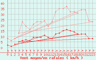 Courbe de la force du vent pour Tauxigny (37)