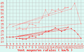 Courbe de la force du vent pour Chailles (41)