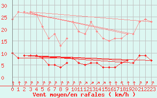 Courbe de la force du vent pour Lagny-sur-Marne (77)