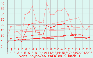 Courbe de la force du vent pour Lignerolles (03)