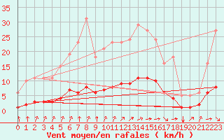 Courbe de la force du vent pour Tauxigny (37)