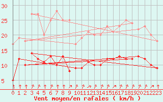 Courbe de la force du vent pour Vannes-Sn (56)