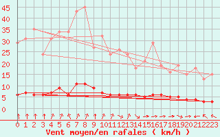 Courbe de la force du vent pour Laqueuille (63)