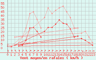 Courbe de la force du vent pour Lignerolles (03)