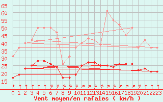 Courbe de la force du vent pour Trelly (50)