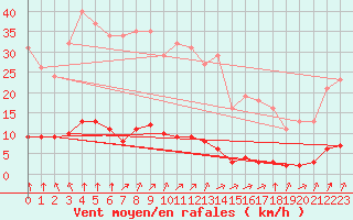 Courbe de la force du vent pour Guret (23)