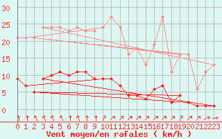 Courbe de la force du vent pour Lagny-sur-Marne (77)