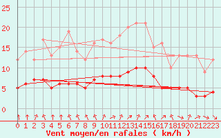 Courbe de la force du vent pour Sarzeau (56)