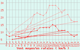 Courbe de la force du vent pour Ruffiac (47)