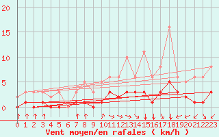 Courbe de la force du vent pour Saint-Martial-de-Vitaterne (17)